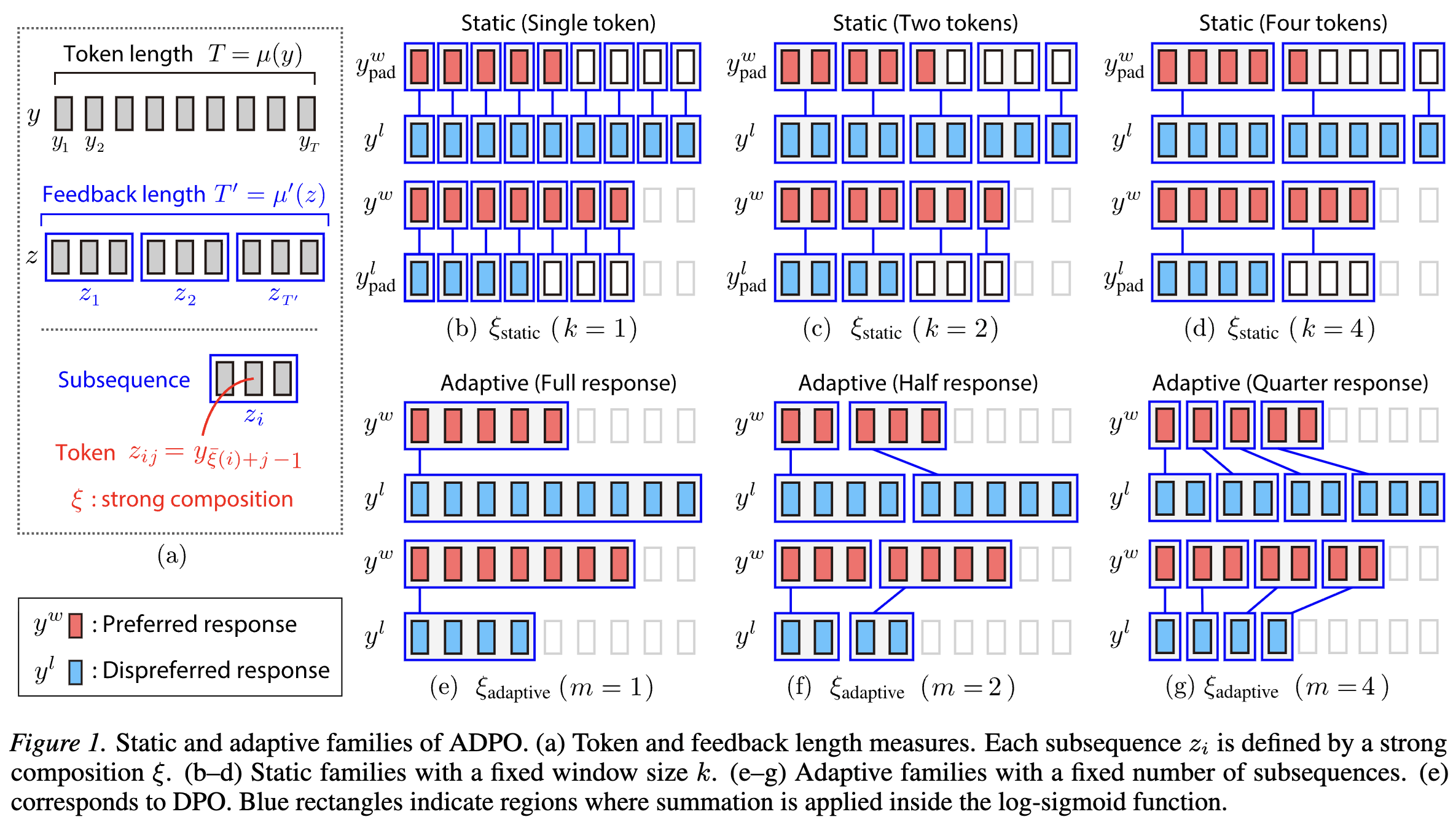 Token-level vs response-level granularity comparison