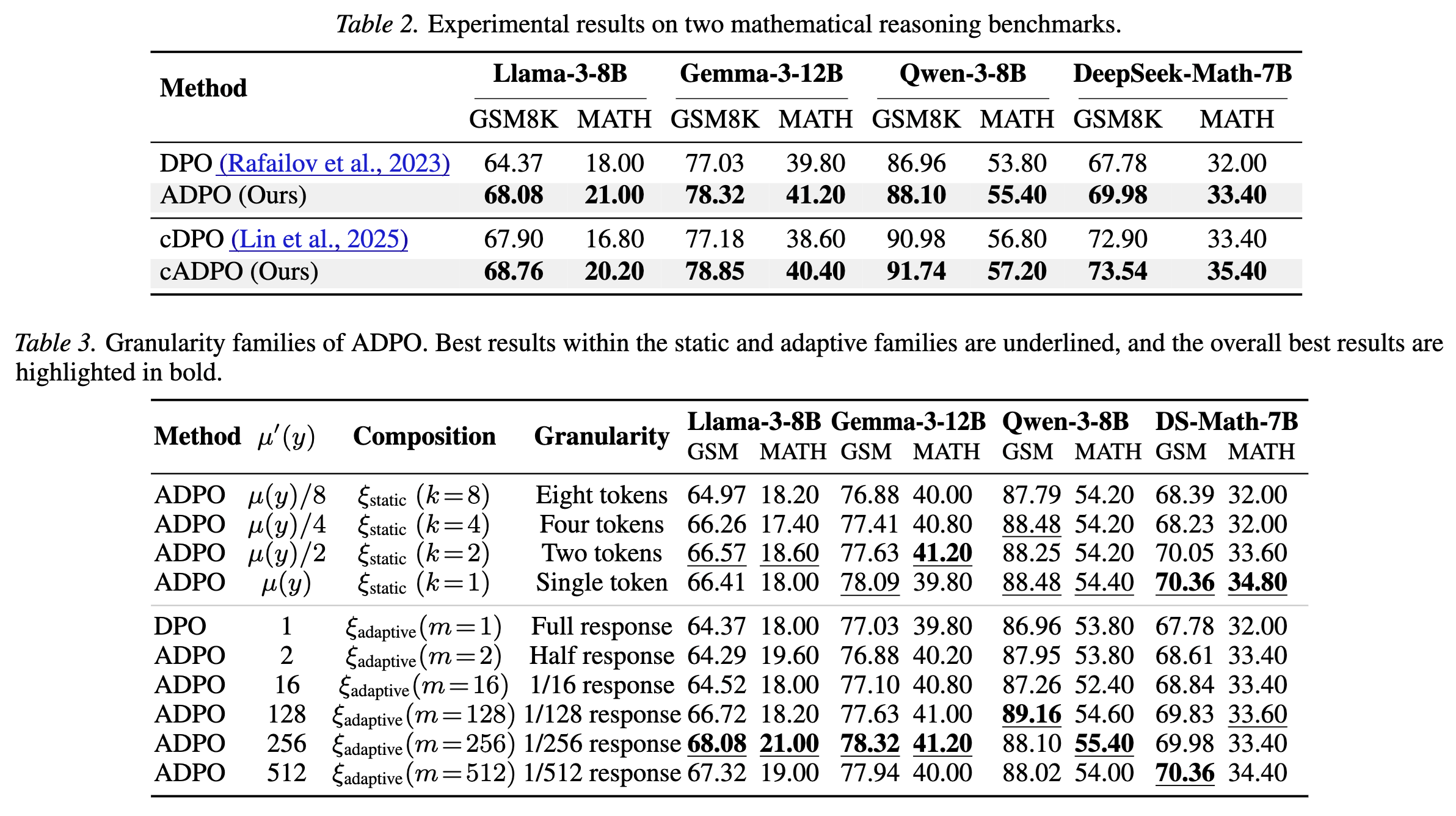 Experimental results showing ADPO performance