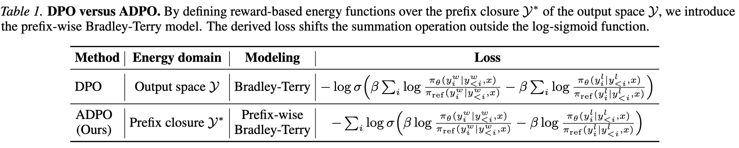 ADPO method overview and theoretical framework