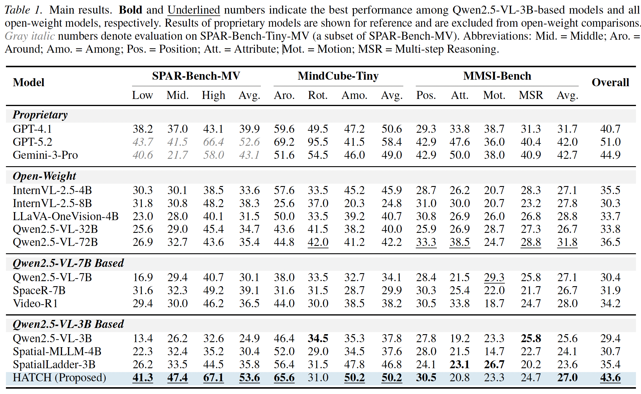 Performance on multi-image spatial reasoning benchmarks