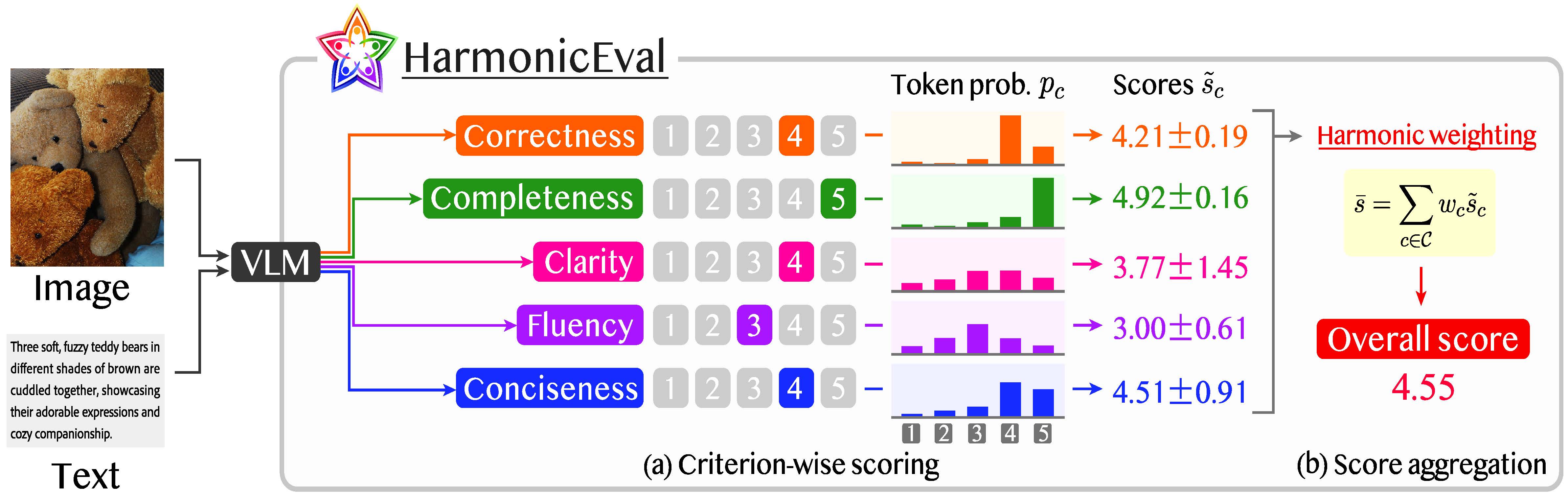 Overview of HarmonicEval